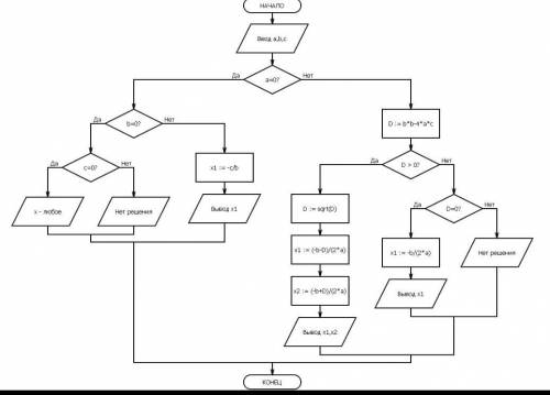 нужно составить блок схемы квадратного уравнения с неизвестными a,b,c