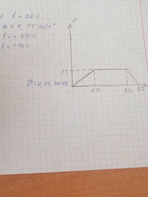 Побудуйте графік швидкості автомобіля, який від зупинки рухався протягом 20 с iз прискоренням 0, 75M