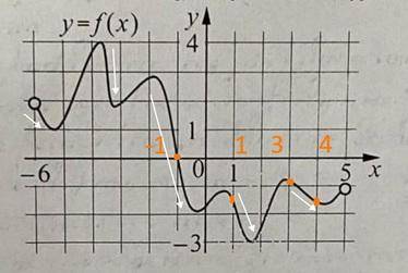 На рисунке изображён график функции y=f(X)определенной на интервале (-6;5). Определите количество це