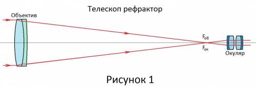 ИЗОБРАЗИТЕ ХОД ЛУЧЕЙ В ТЕЛЕСКОПАХ