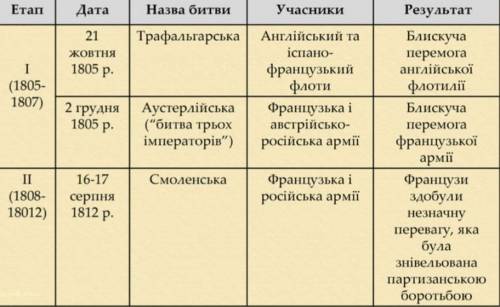 Скласти таблицю «наполеонівські війни» дата,|суперники,|наслідки