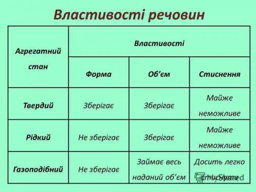 Агрегатні стани речовин таблиця