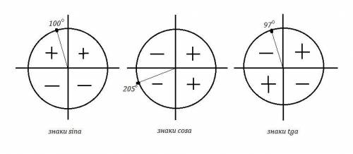 Определите знак выражения А) sin100° Б) cos205° * tg97°