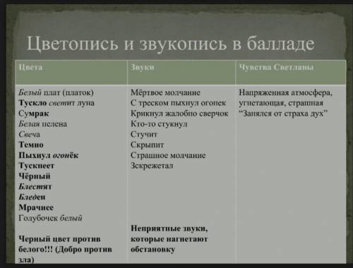 Заполните в тетради примерами из текста таблицу,, Цвет, звуки и эмоции в ,, Светлана