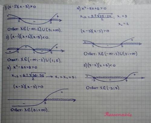 Решить неравенства методом интервалов (x-2) (x-3) ≥ 0(x-1) (x+2) ( x-5) < 0x2-6x+9 > 0x2-5x+6