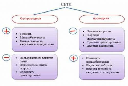 2. Прочитайте внимательно характеристики двух компьютерных сетей. СЕТИ О Гибкость Масштабируемость Н