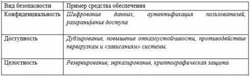 6. Для обеспечения информационной безопасности могут применяться различные средства. Заполните табли