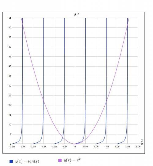 Решите уравнение tgx = х 2графическим методом.(Нарисовать рисунок желательно по клеточкам :) , найти