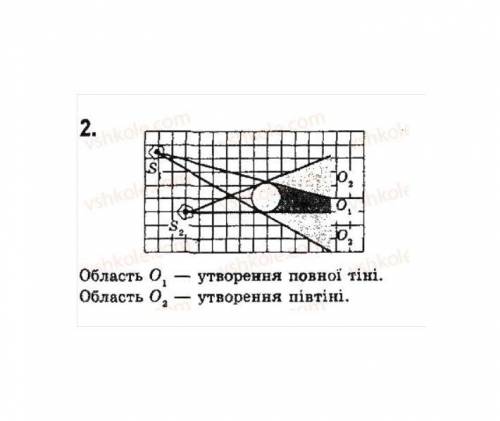 М’яч освітлюється двома точковими джерелами світла S1 і S2 (рис. 2) Вико- найте рисунок у зошиті, зо