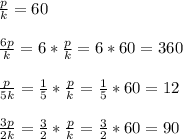 \frac{p}{k}=60\\\\\frac{6p}{k}=6*\frac{p}{k}=6*60=360\\\\\frac{p}{5k}=\frac{1}{5}*\frac{p}{k}=\frac{1}{5}*60=12\\\\\frac{3p}{2k}=\frac{3}{2}*\frac{p}{k}=\frac{3}{2}*60=90