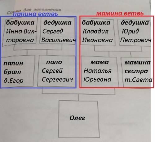 Впр 4 класс математика прочитай текст изобрази семейное дерево включающая всех перечисленных в текст