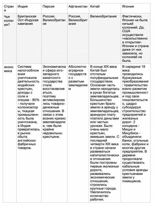 Таблица страны Азии в 19 начале 20 (9класс) (Индия , Персия , Афганистан , Китай , Япония ) вопросы