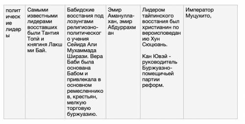 Таблица страны Азии в 19 начале 20 (9класс) (Индия , Персия , Афганистан , Китай , Япония ) вопросы