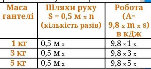 Вплив ритму роботи і навантаження на розвиток втоми Послідовно згинайте руку з гантелями (якщо немає