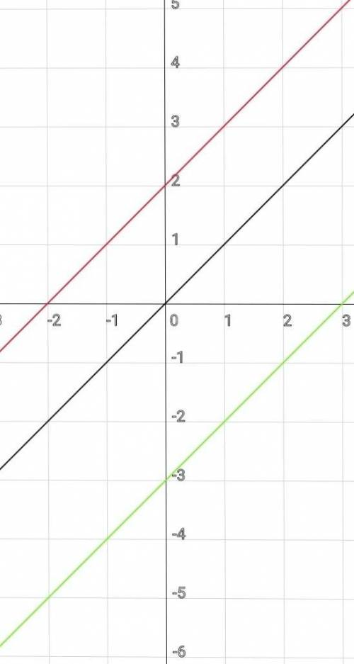 ... побудуйте в одній системі координат графіки функцій y = x, y = x + 2 i y = x - 3;