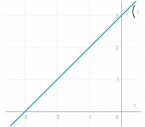 Построить график функции:y(x)=x+3