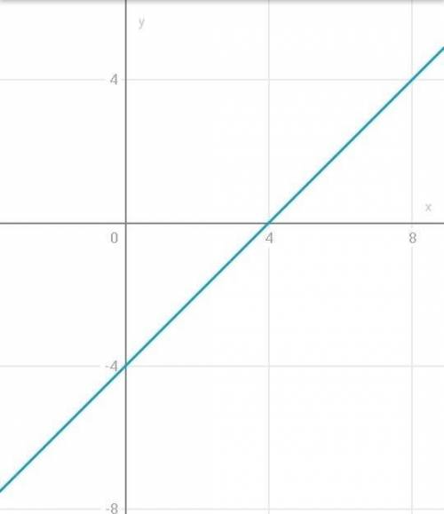 Постройте график y=-x+2x-4 и напишите свойства