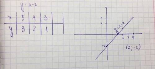 Постройте график функции y=x-2