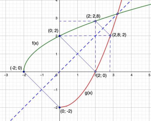 С графика функции f, изображённого на рисунке 5, постройте график функции g, обратной к функции f.
