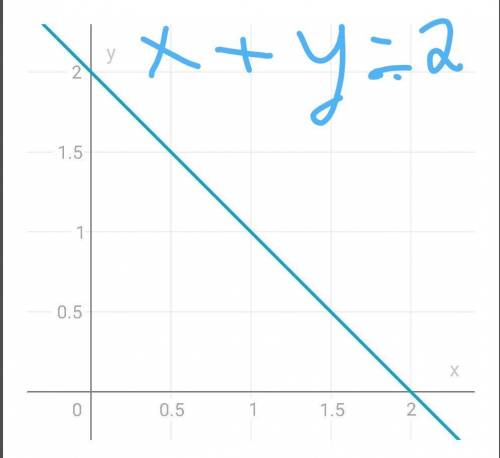 Решите систему уравнений графическим x+y=2; 2x-y=4.