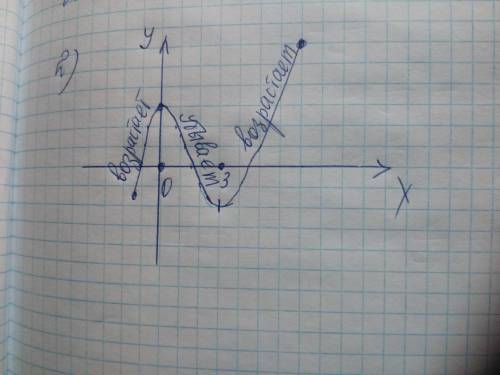 На одном из рисунков изображен график функции,убывающей на промежутке [0;3].Укажите этот рисунок