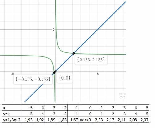 Построить на 1 координатной плоскости график 2 функций y=x и .