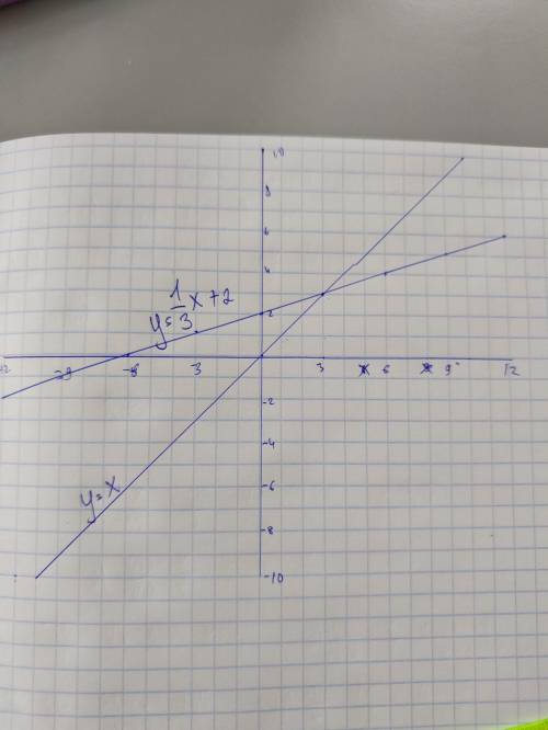 Построить на 1 координатной плоскости график 2 функций y=x и .