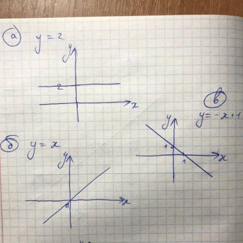 Задание 4. Укажите любую функцию и изобразите её график, если: а) график функции параллелен оси абсц