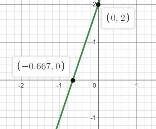 Найти график функции у=2+3х. у=4(х-3). у=3х/5