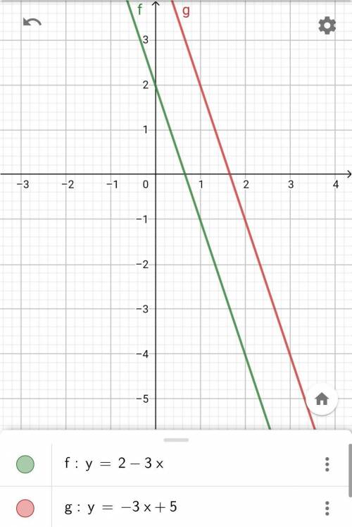 Постройте график функций y=2-3x и y=-3x+5 на одной координатной плоскости и определи сколько точек п