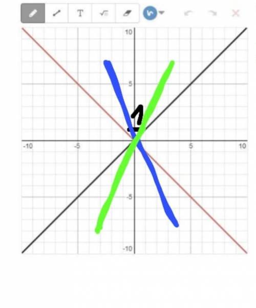 Построены графики y=x и y=-x 1) Нарисуйте график y=-5x синим.2) Нарисуйте график y=5x зеленым.