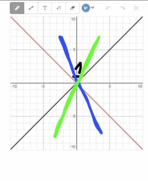 График ф-и `y=x` красный 1) Нарисуйте график `y=5x` синим. 2) Нарисуйте график `y=0.5x` зеленым.