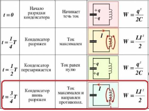 Где будет сосредочена энергия в колебательном контуре (конденсатор, C, катушка L , C-L) Через уремв