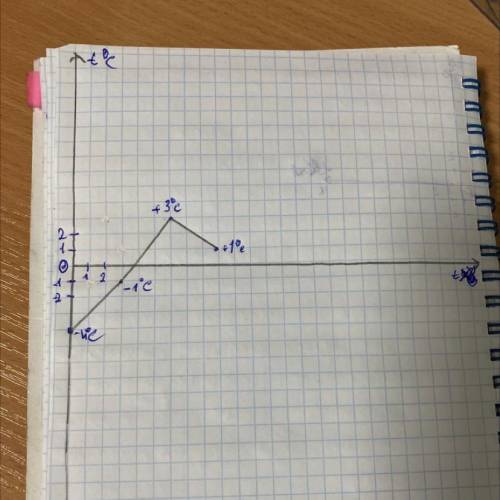Постройте график хода температуры -4°,-1°+3°+1°