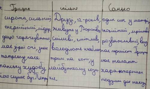 Чим Грицик і Санько відмінні?