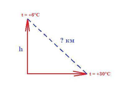 На вершине горы температура воздуха 6 ° C. Найдите высоту горы, если температура у подножия горы + 3