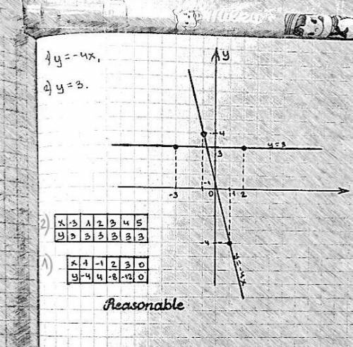 В одной и той же системе координат постройте график функций у=- 4х. у=3