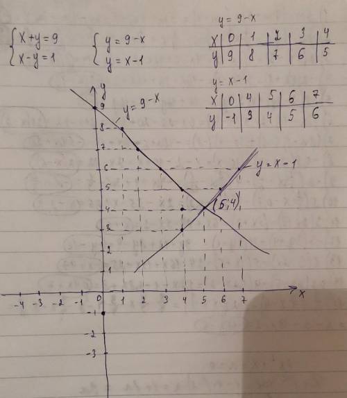 4.Решите систему уравнений графическим : (x+y = 9 (х – у = 1