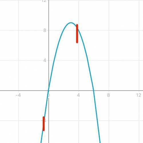 Построить график функций y=-x^2+6x, x ∈ [-1:4]