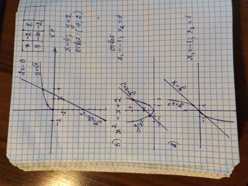 Розв'яжіть графічно рівняння:а) 2х-6=√хб) х²=х+2в) х=х³