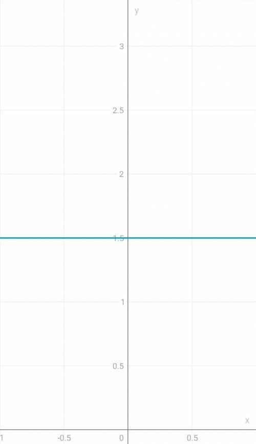 Построить график функции у=-1,5+3