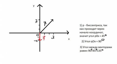 Дано вектори p(3;3) и q(0;-2) обчислiть кут між векторами p i q