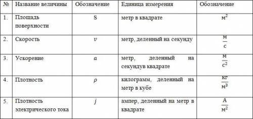 сделать таблицу Таблица называется: физические вершины. Пример сначала: название: сила , обозначение