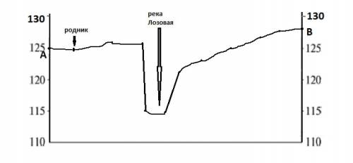 Постройте профиль рельефа местности по линии А-Б (рис. 34), используя горизонтальный масштаб 1 см 50