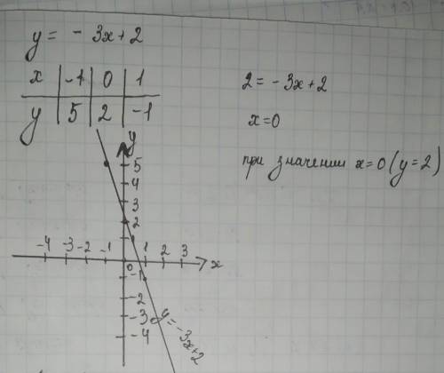 А) Постройте график функции y = -3х+2 б) Укажите с графика, при каком значении х, значение у= 2