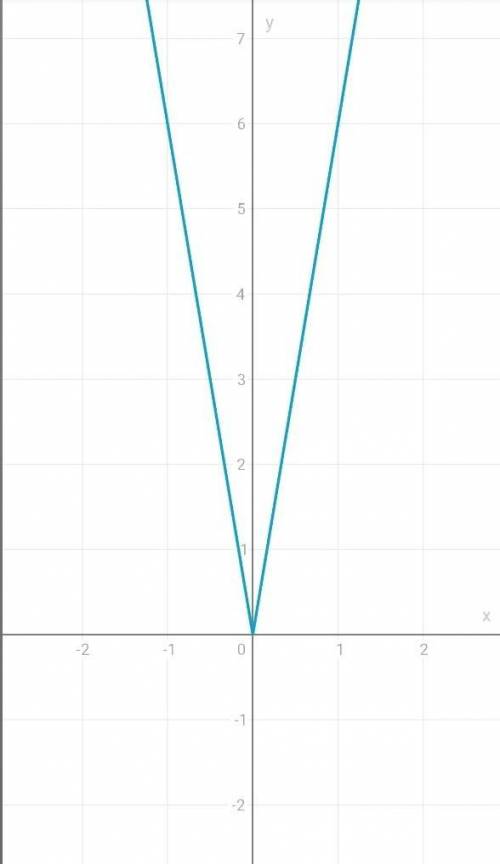 Побудуйте график функции y=6|x