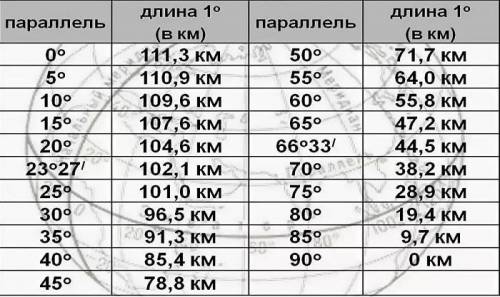 Обчисліть протяжність Африки в градусах і кілометрах по 20 0 Пн.ш..