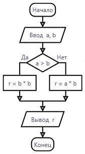 Задание 8.Составить блок схему к задаче :Если первое число больше второго,то определить квадрат мень