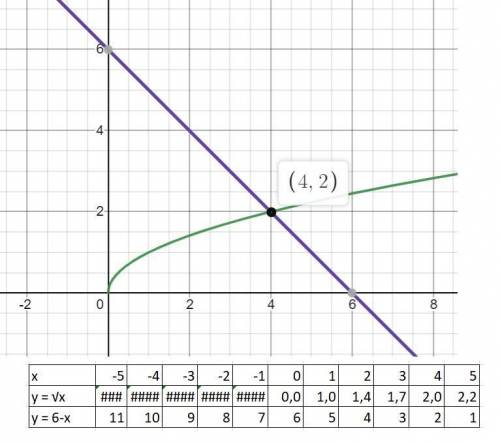 В одной системе координат постройте графики функций у = √х и y = 6-х и покажите точки пересечения.