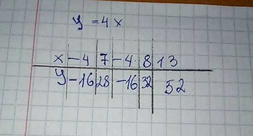 Помаги Используя формулу, заполни данную таблицу. y=4x x −4 7 −4 8 13 y